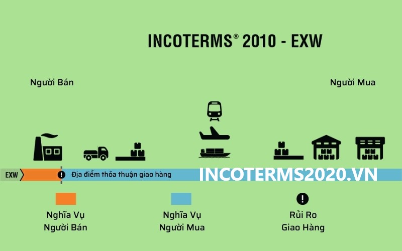 Điều kiện EXW (EX Works) trong Incoterms 2010